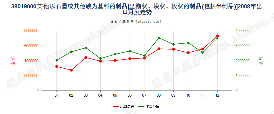 38019000(2013stop)其他以石墨或其他碳为基料的制品出口2008年月度走势图