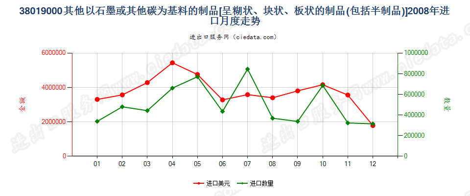 38019000(2013stop)其他以石墨或其他碳为基料的制品进口2008年月度走势图