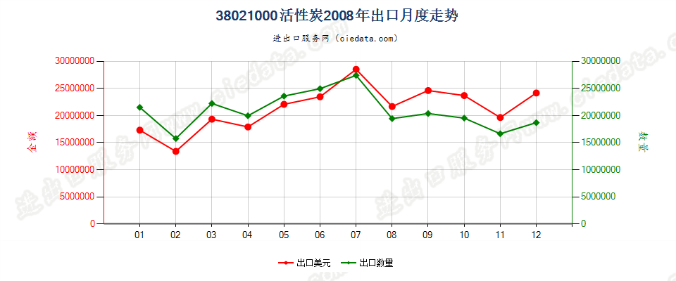 38021000(2010stop)活性碳出口2008年月度走势图