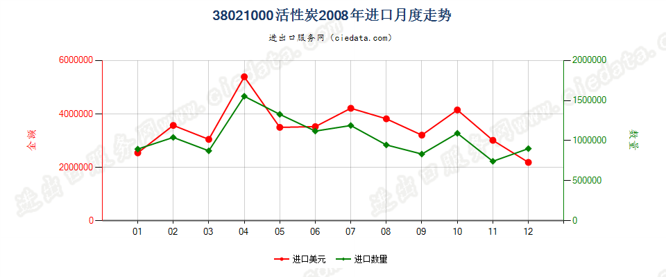 38021000(2010stop)活性碳进口2008年月度走势图