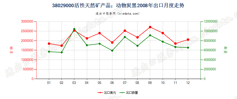 38029000活性天然矿产品；动物炭黑，包括废动物炭黑出口2008年月度走势图