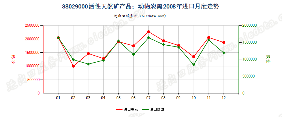 38029000活性天然矿产品；动物炭黑，包括废动物炭黑进口2008年月度走势图