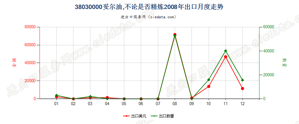 38030000妥尔油，不论是否精炼出口2008年月度走势图