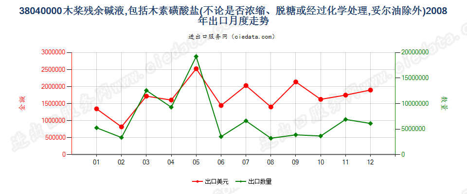 38040000木桨残余碱液出口2008年月度走势图