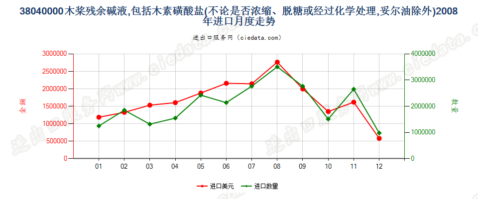 38040000木桨残余碱液进口2008年月度走势图