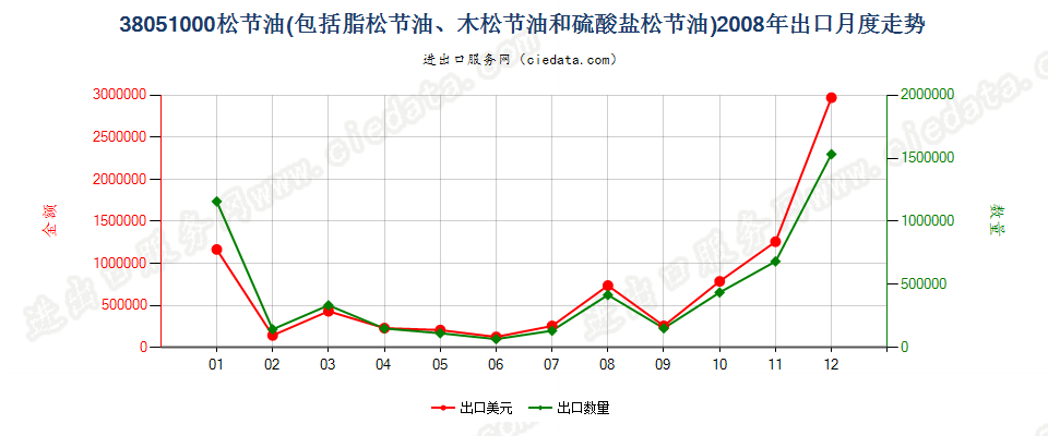 38051000脂松节油、木松节油和硫酸盐松节油出口2008年月度走势图