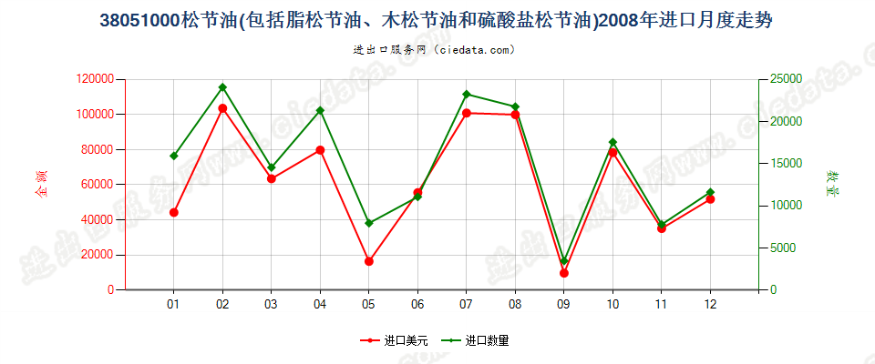 38051000脂松节油、木松节油和硫酸盐松节油进口2008年月度走势图