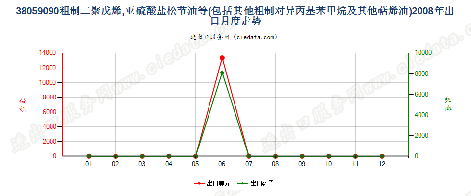 38059090其他萜烯油及粗制二聚戊烯和对异丙基苯甲烷出口2008年月度走势图