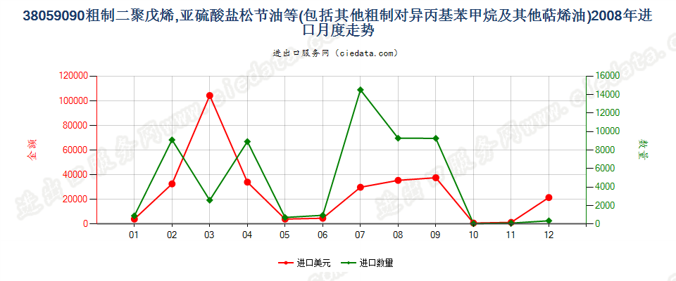 38059090其他萜烯油及粗制二聚戊烯和对异丙基苯甲烷进口2008年月度走势图