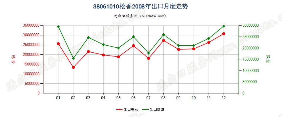 38061010松香出口2008年月度走势图