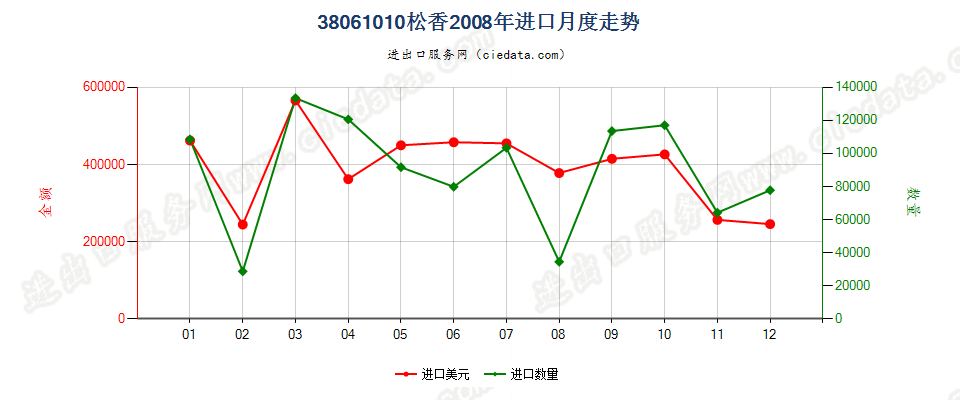 38061010松香进口2008年月度走势图