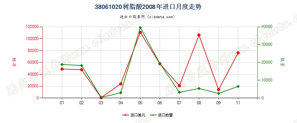 38061020树脂酸进口2008年月度走势图