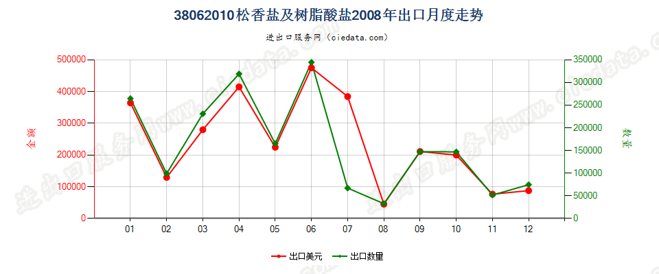 38062010松香盐及树脂酸盐出口2008年月度走势图