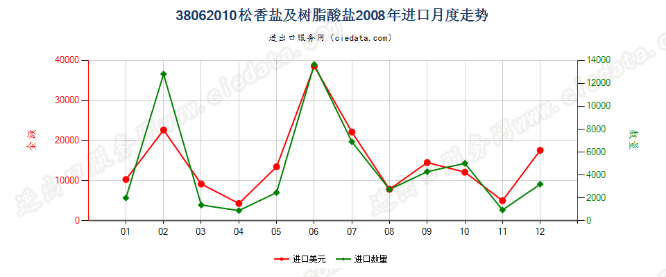 38062010松香盐及树脂酸盐进口2008年月度走势图