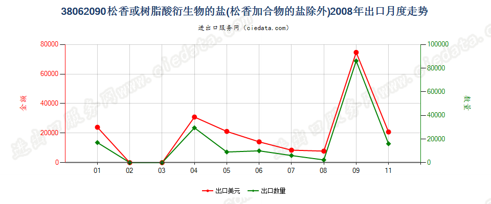 38062090松香或树脂酸衍生物的盐出口2008年月度走势图