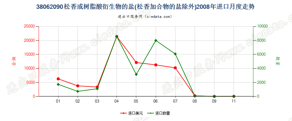 38062090松香或树脂酸衍生物的盐进口2008年月度走势图