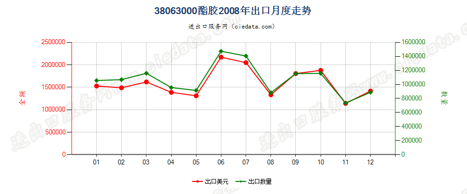 38063000酯胶出口2008年月度走势图