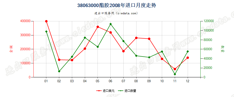 38063000酯胶进口2008年月度走势图