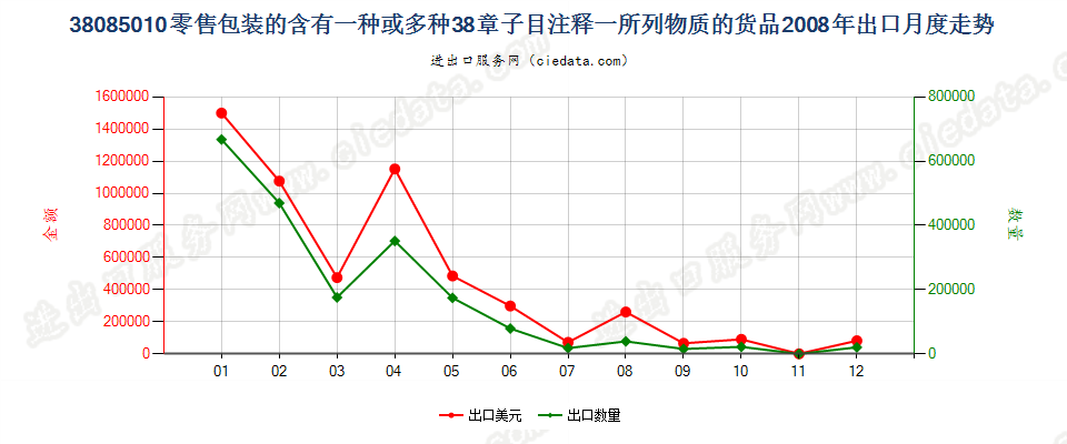 38085010(2017STOP)零售包装的本章注释一规定货物出口2008年月度走势图