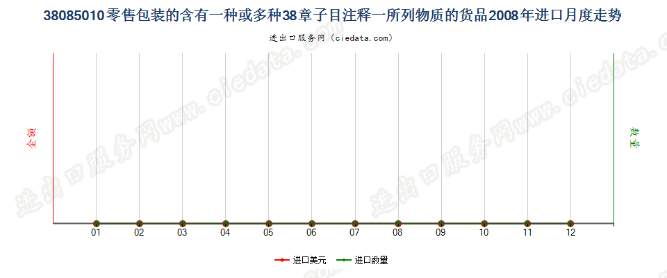 38085010(2017STOP)零售包装的本章注释一规定货物进口2008年月度走势图