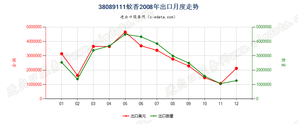 38089111零售包装蚊香出口2008年月度走势图