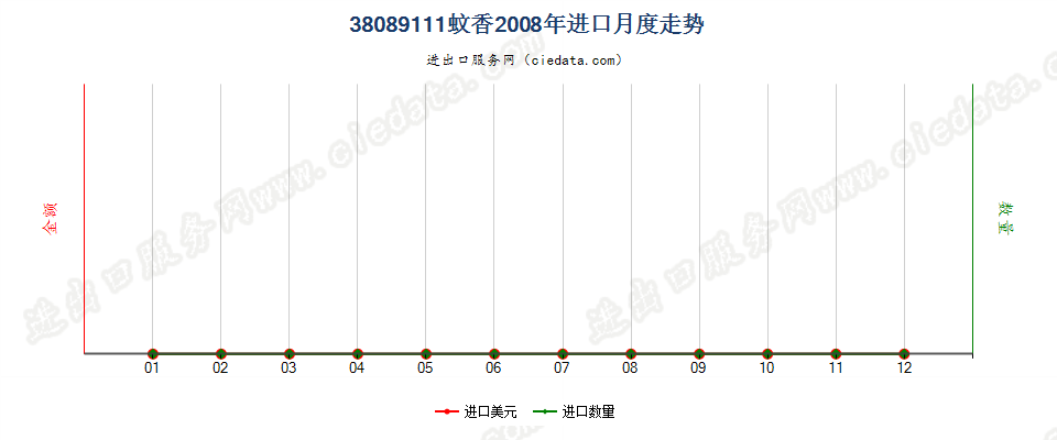 38089111零售包装蚊香进口2008年月度走势图