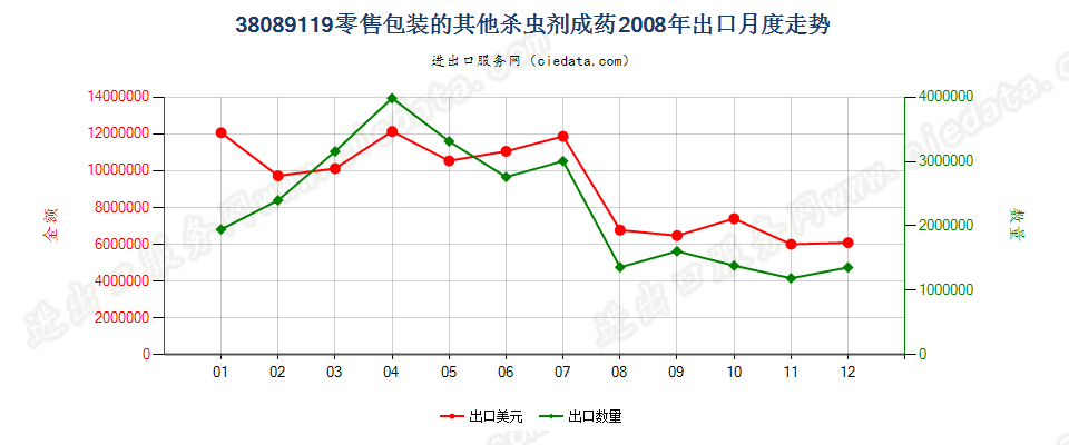 38089119其他零售包装的杀虫剂出口2008年月度走势图