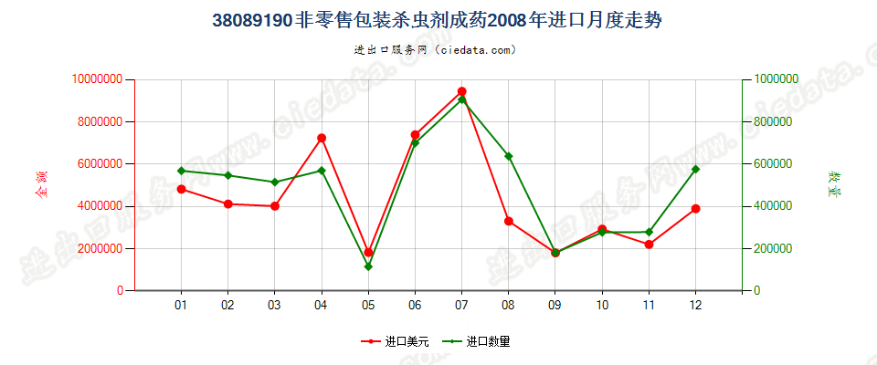 38089190非零售包装的杀虫剂进口2008年月度走势图