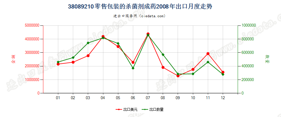 38089210零售包装杀菌剂出口2008年月度走势图