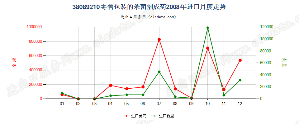 38089210零售包装杀菌剂进口2008年月度走势图