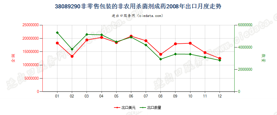 38089290非零售包装的杀菌剂出口2008年月度走势图