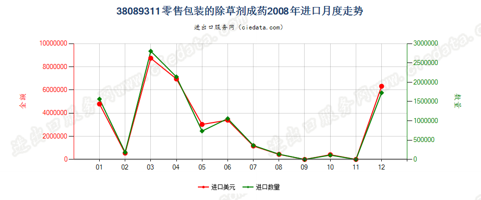 38089311零售包装除草剂进口2008年月度走势图