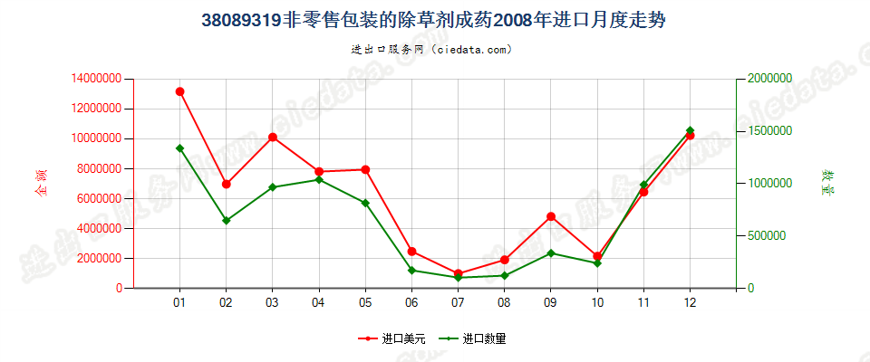 38089319非零售包装除草剂进口2008年月度走势图