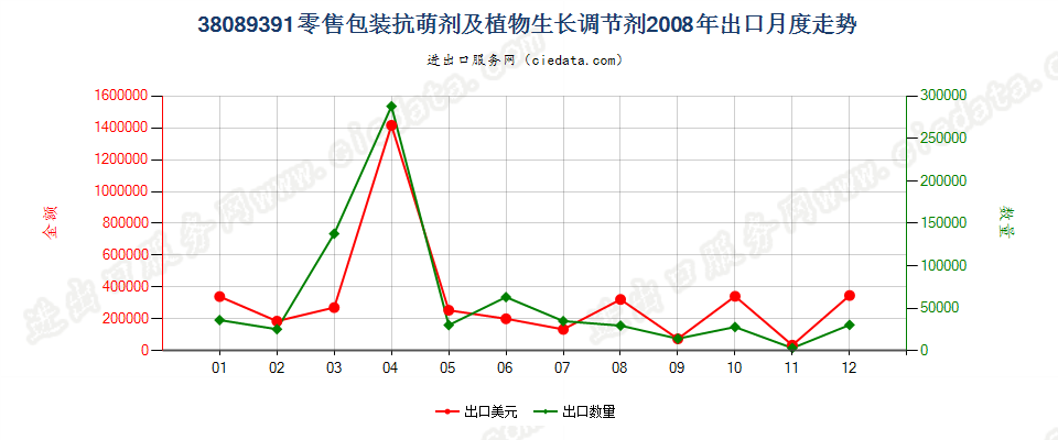 38089391零售包装抗萌剂及植物生长调节剂出口2008年月度走势图