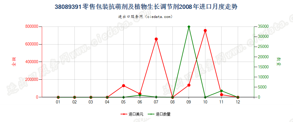 38089391零售包装抗萌剂及植物生长调节剂进口2008年月度走势图