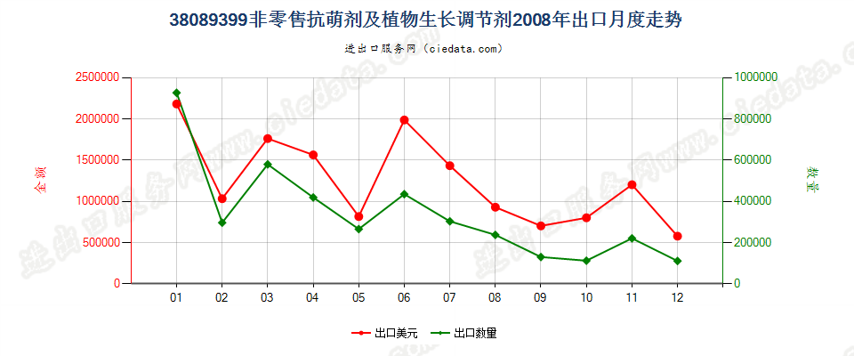 38089399非零售包装抗萌剂及植物生长调节剂出口2008年月度走势图