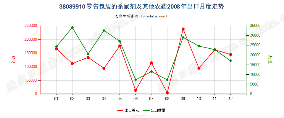 38089910零售包装的本品目所列其他货品及类似产品出口2008年月度走势图