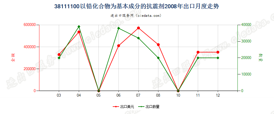 38111100以铅化合物为基本成分的抗震剂出口2008年月度走势图