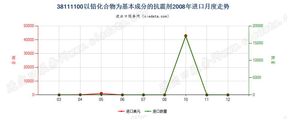 38111100以铅化合物为基本成分的抗震剂进口2008年月度走势图