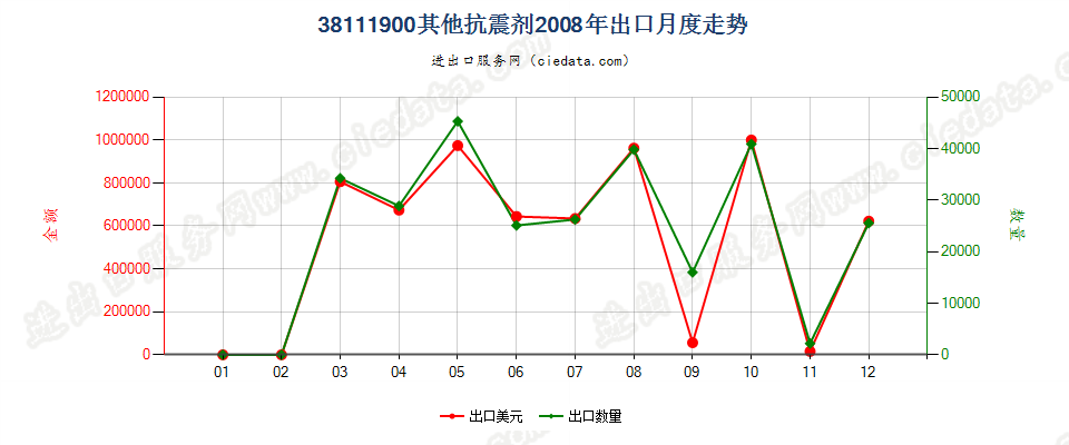 38111900其他抗震剂出口2008年月度走势图