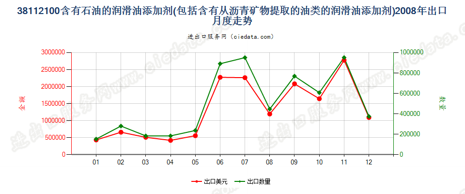 38112100含石油或从沥青矿物提取油类的润滑油添加剂出口2008年月度走势图