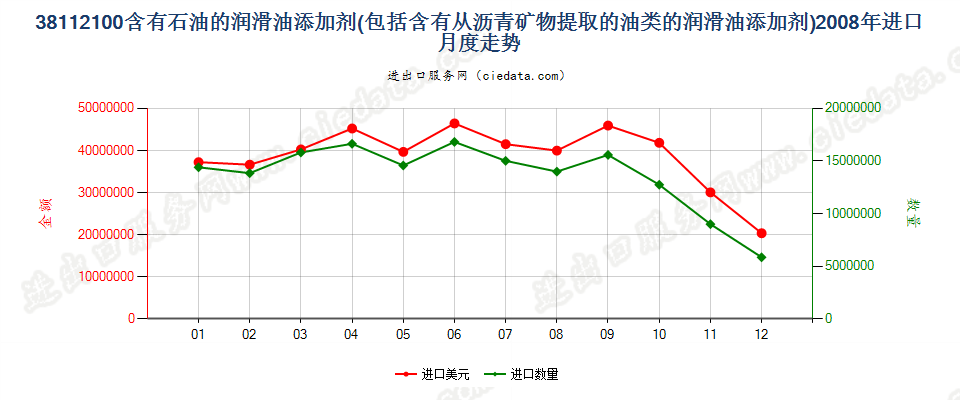 38112100含石油或从沥青矿物提取油类的润滑油添加剂进口2008年月度走势图