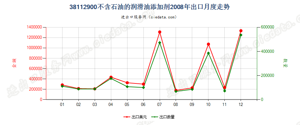 38112900其他润滑油添加剂出口2008年月度走势图