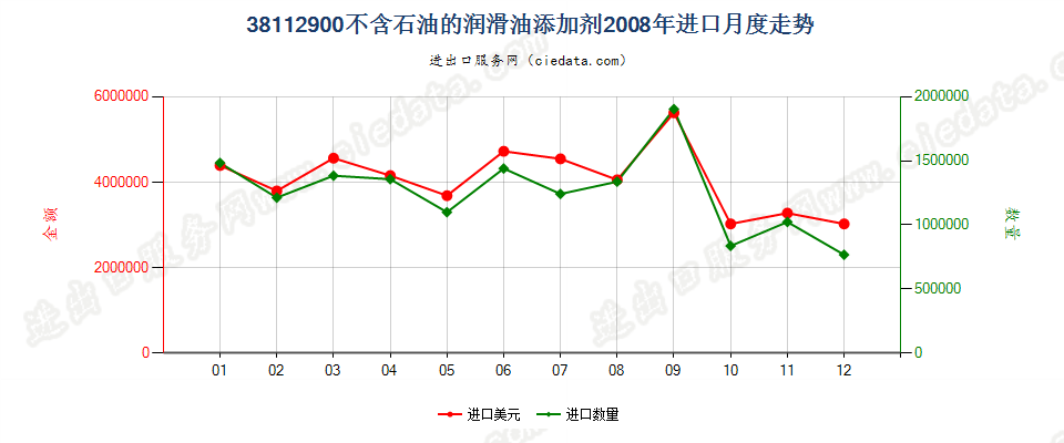 38112900其他润滑油添加剂进口2008年月度走势图