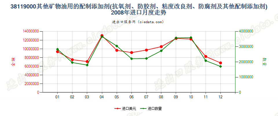 38119000其他供矿物油等同样用途液体的配制添加剂进口2008年月度走势图