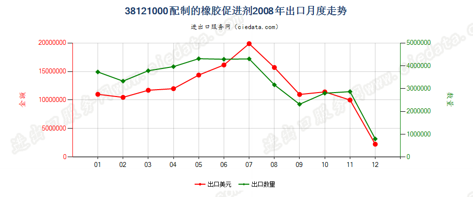 38121000配制的橡胶促进剂出口2008年月度走势图