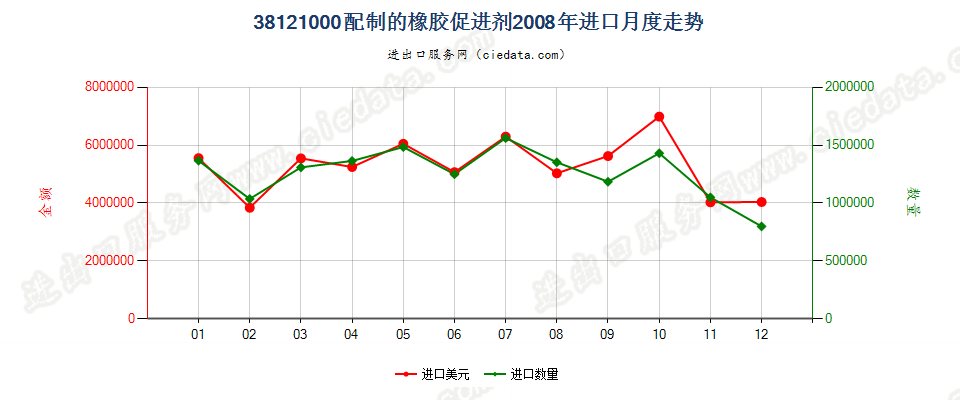 38121000配制的橡胶促进剂进口2008年月度走势图