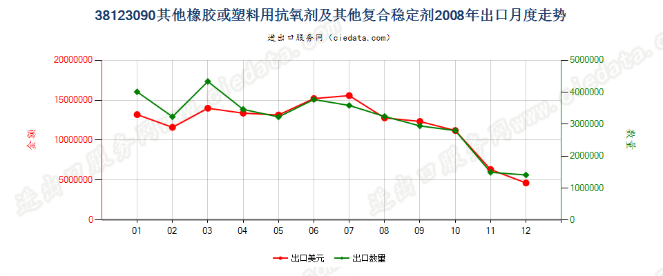 38123090(2017STOP)其他橡、塑用抗氧剂及其他稳定剂出口2008年月度走势图