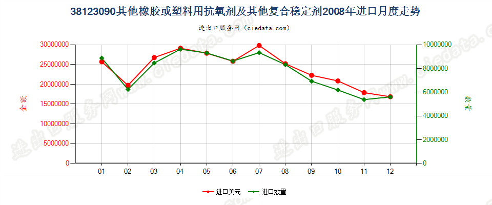 38123090(2017STOP)其他橡、塑用抗氧剂及其他稳定剂进口2008年月度走势图