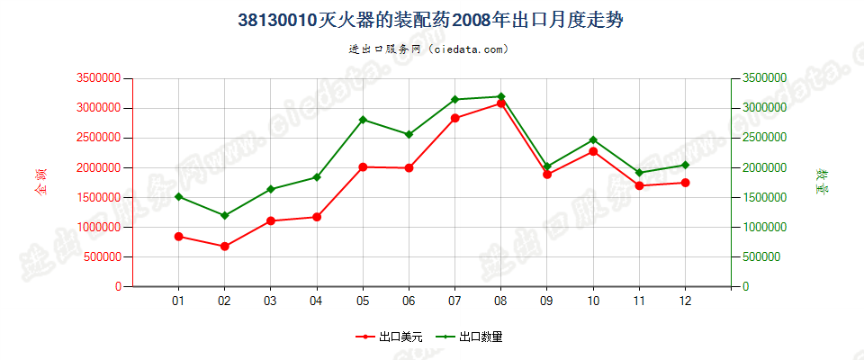 38130010灭火器的装配药出口2008年月度走势图